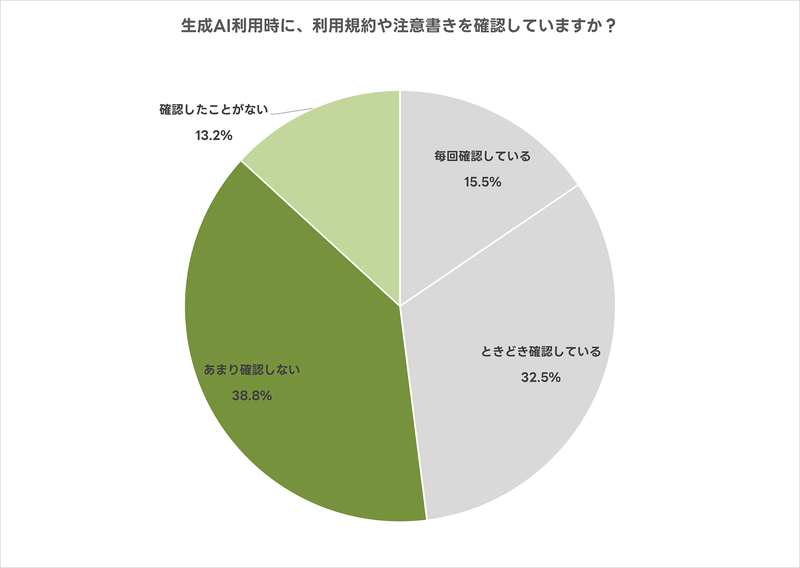 半数以上が「利用規約や注意書きを確認していない」と回答