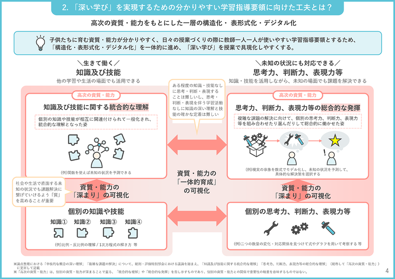 「深い学び」を実現するための学習指導要領に向けた工夫とは？（出典：文部科学省<a href="https://www.mext.go.jp/content/20260129-mxt_kyoiku01-000045057_5.pdf">「教育課程企画特別部会　論点整理（ポイント：概要版）」</a>より）