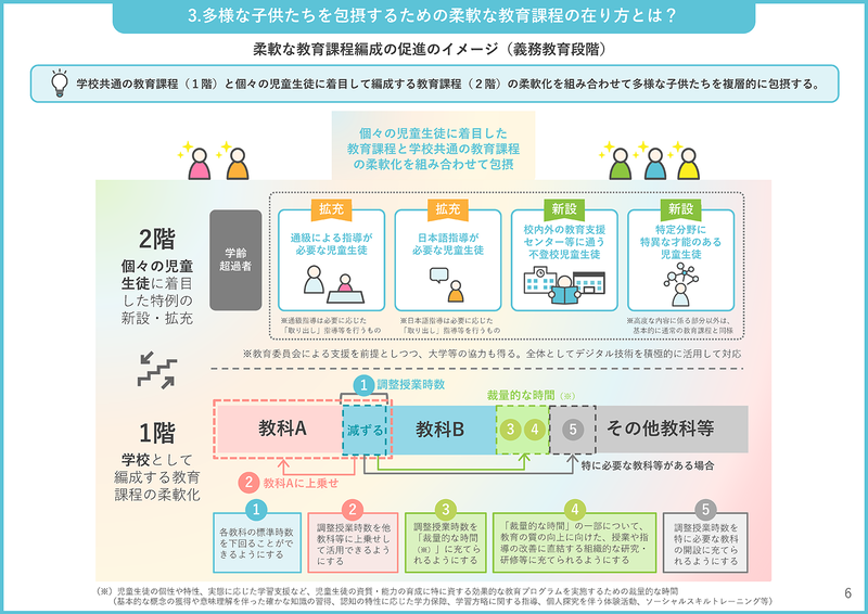 多様な子供たちを包摂するための柔軟な教育課程の在り方とは？（出典：文部科学省<a href="https://www.mext.go.jp/content/20260129-mxt_kyoiku01-000045057_5.pdf">「教育課程企画特別部会　論点整理（ポイント：概要版）」</a>より）