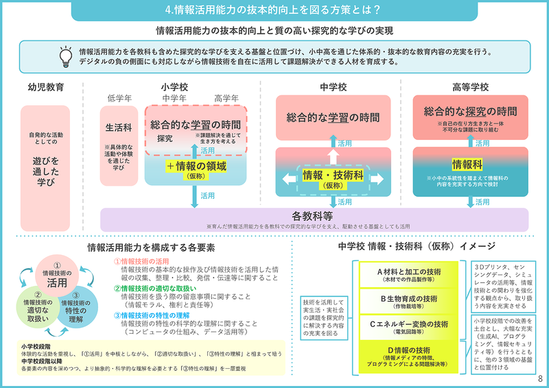 情報活用能力の抜本的向上を図る方策とは？（出典：文部科学省<a href="https://www.mext.go.jp/content/20260129-mxt_kyoiku01-000045057_5.pdf">「教育課程企画特別部会　論点整理（ポイント：概要版）」</a>より）