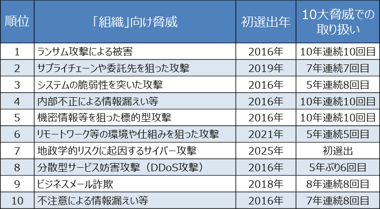 出典：独立行政法人情報処理推進機構「情報セキュリティ10大脅威 2025」より