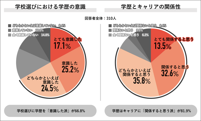 学歴はキャリアに「関係すると思う派」が81.9％
