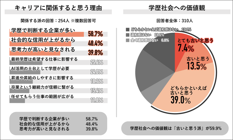 全体の59.9％が学歴社会を「古いと思う」と回答