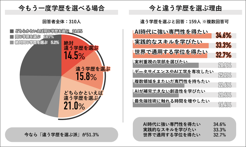全体の51.3％が、もう一度学歴を選べるなら「違う学歴を選ぶ」