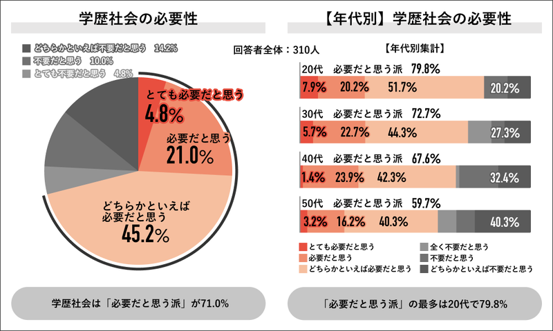 学歴社会は「必要だと思う派」が71.0％