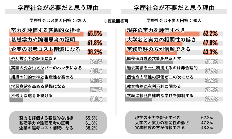 学歴社会が必要な理由の最多は「努力を評価する客観的な指標になる」