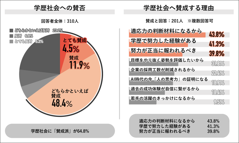 学歴社会の「賛成派」は64.8％
