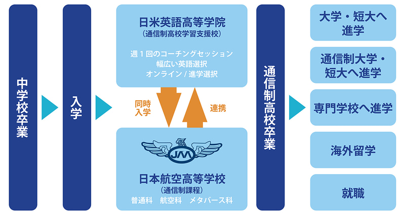 日米英語高等学院と日本航空高等学校 通信制過程の連携内容