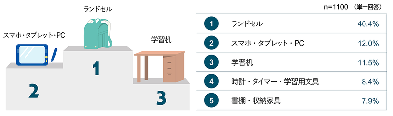 入学準備で「最も優先して購入したもの」はランドセル