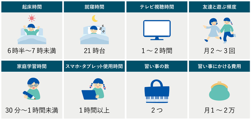 家庭内で小学1年生がスマホやタブレット端末を利用する時間は「1日1時間以上」が最多