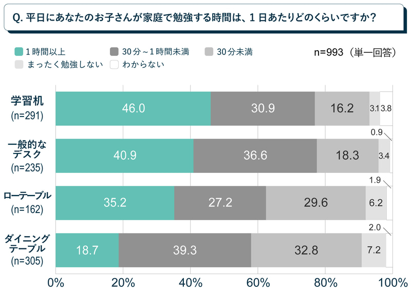 学習机を利用する家庭では、「1時間以上」学習する割合が46.0％に