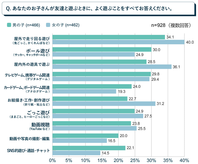 友達と遊ぶ内容では、屋外遊びは女の子、デジタル遊びは男の子の割合が高い