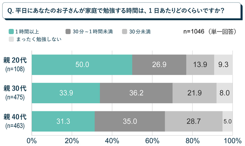 親が若い家庭ほど、家庭学習時間が長い傾向