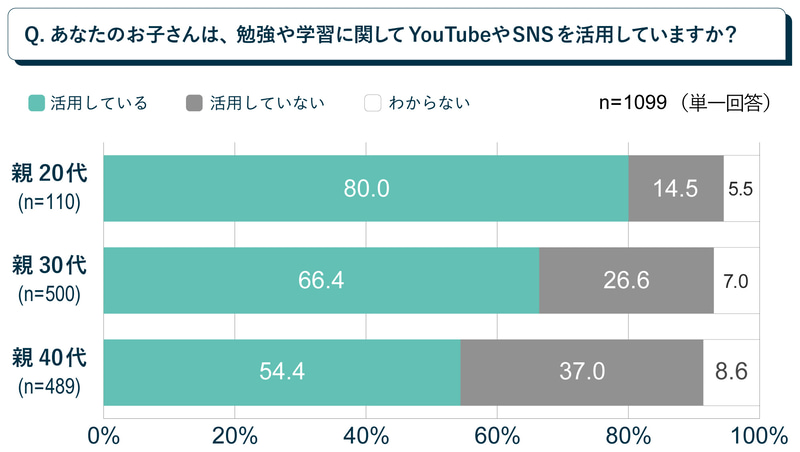 若い親世代では、子供がデジタル学習をする傾向が高い
