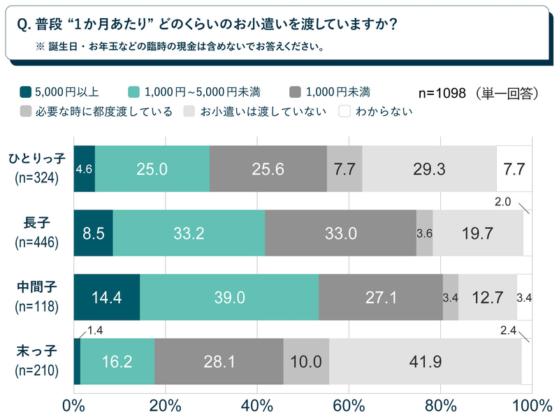 中間子は「金額が高め」の傾向