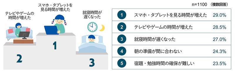 親が困っていることの上位は、「スマホ・タブレットを見る時間が増えた」「テレビやゲームの時間が増えた」「就寝時間が遅くなった」