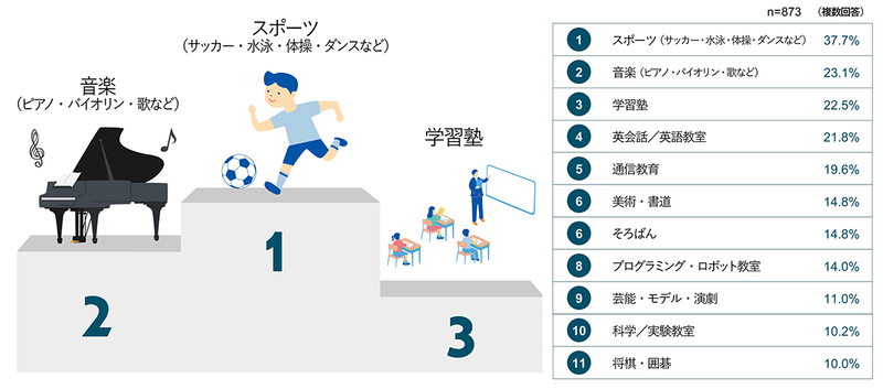 習い事の上位は「スポーツ系（サッカー・水泳・体操・ダンスなど）」「音楽系（ピアノ・バイオリン・歌など）」、「学習塾」