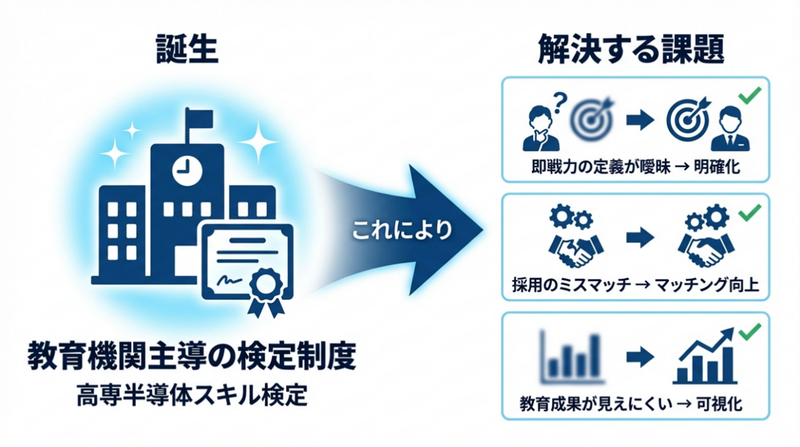 独立行政法人国立高等専門学校機構が、株式会社サートプロと共同開発した「高専半導体スキル検定」について、応用レベルの実証試験を開始（出典：独立行政法人 国立高等専門学校機構、以下同じく）