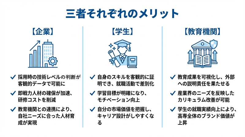 学生の技術レベルを客観的データで確認できる