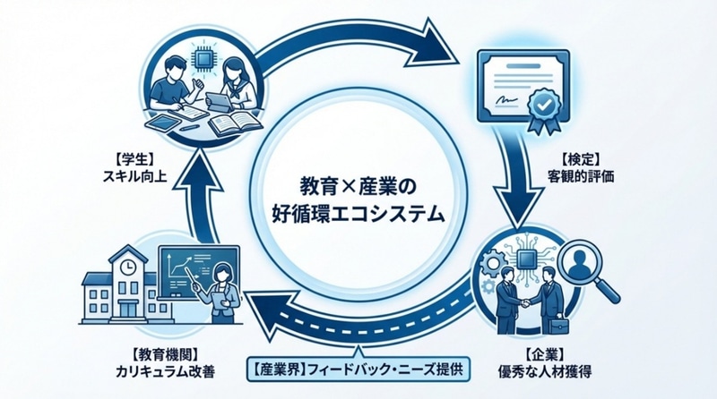 教育×産業の好循環エコシステムのイメージ