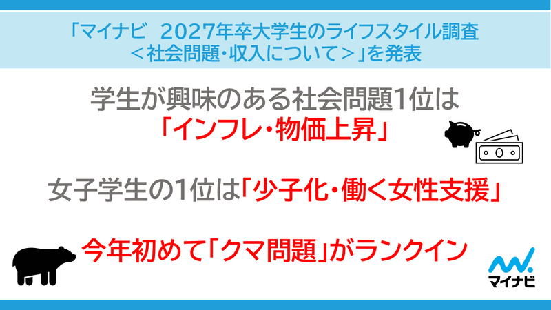 株式会社マイナビが、2027年卒業予定の大学生・大学院生を対象に実施した、「2027年卒 大学生のライフスタイル調査」の結果を発表（出典：株式会社マイナビ、以下同じく）
