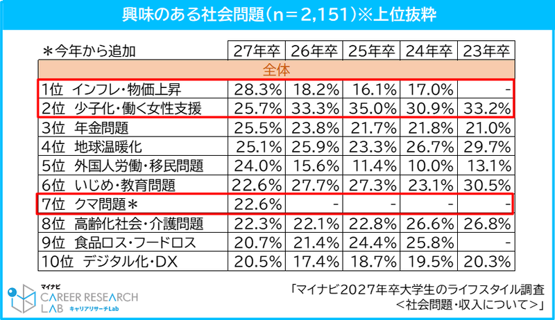 社会問題で最も興味が高いのは「インフレ・物価上昇」