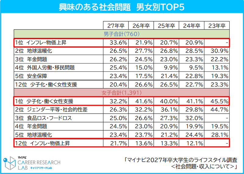 女子学生の1位は「少子化・働く女性支援」