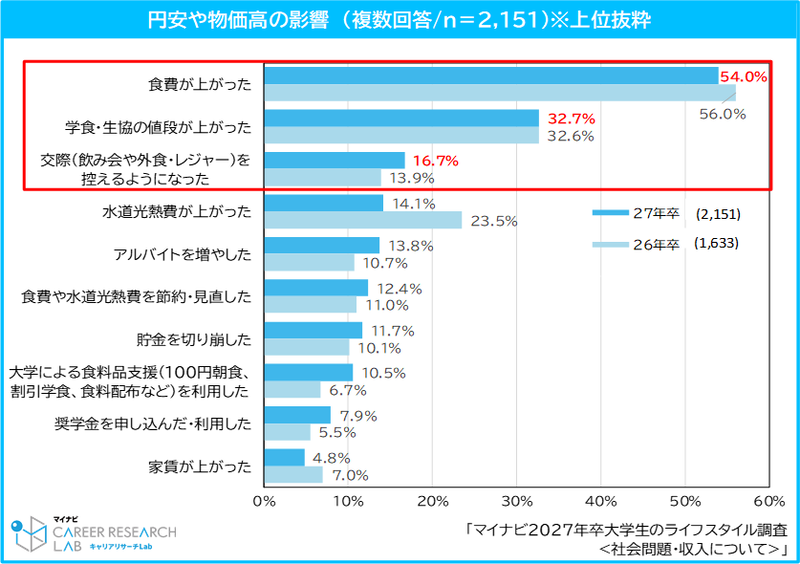 半数以上が「食費が上がった」と回答