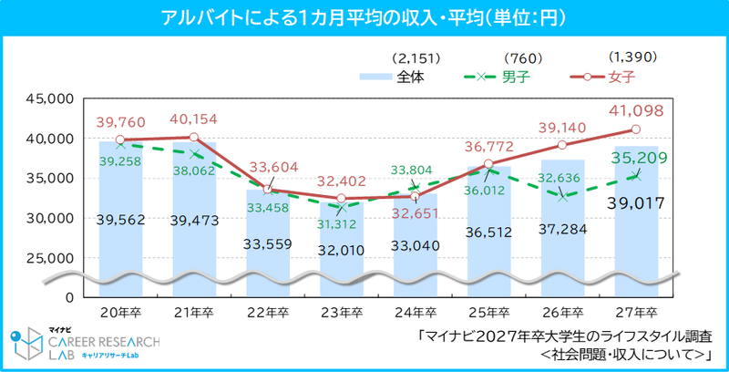 アルバイトによる1カ月平均収入は、前年比1,733円増