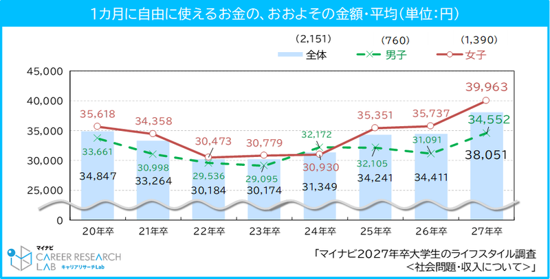 1カ月に自由に使える金額の平均は38,051円