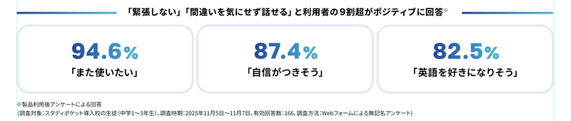 先行トライアルでは、利用者の94.6％が「また使いたい」と回答