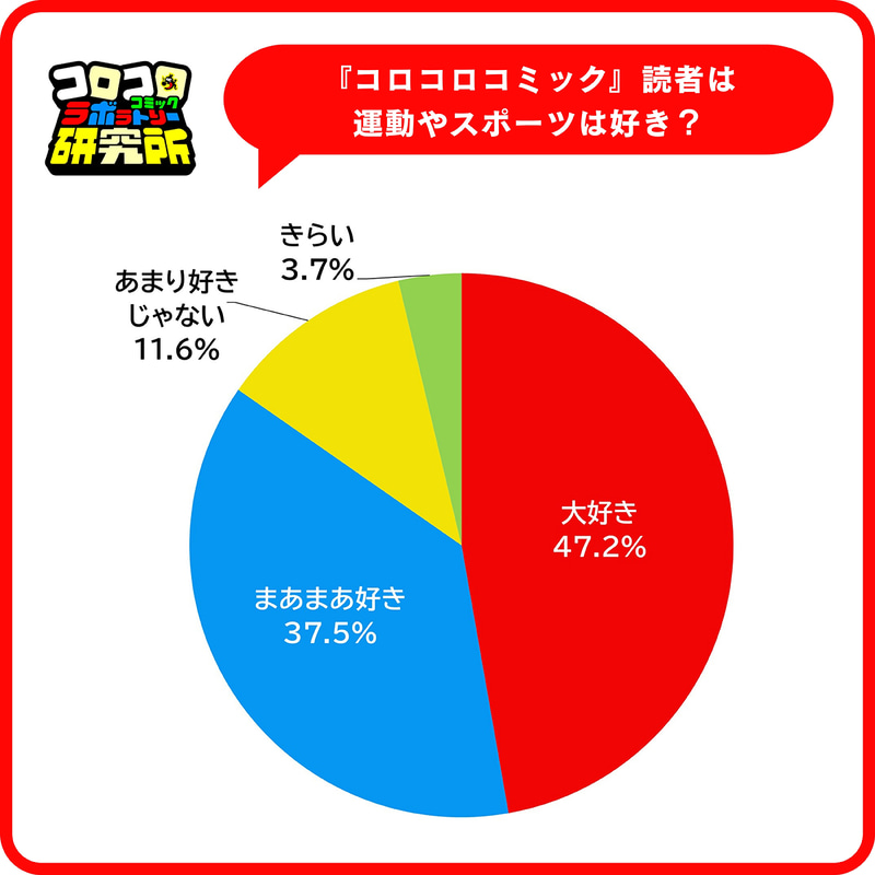 運動やスポーツについて、8割以上が「好き」と回答