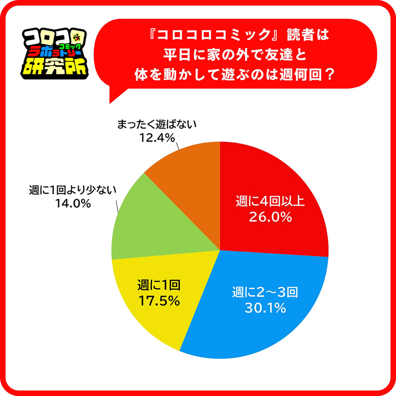平日に外で遊ぶ頻度が「週に1回以下」の子は43.9％に