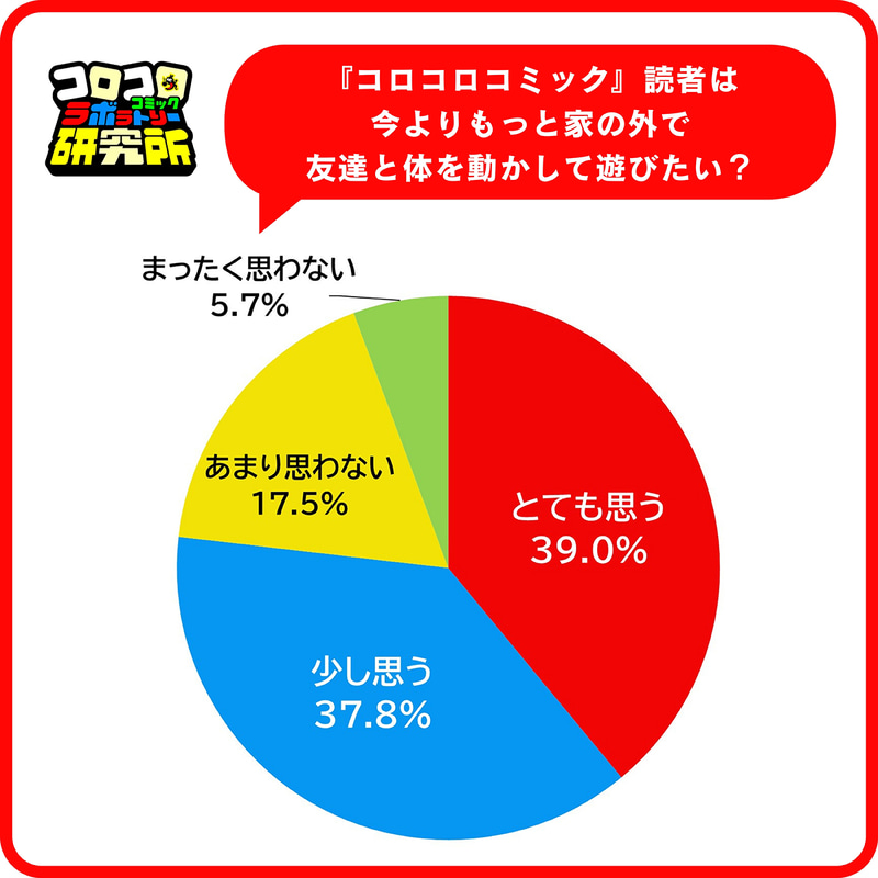 76.8％が「今よりもっと外で遊びたい」と回答