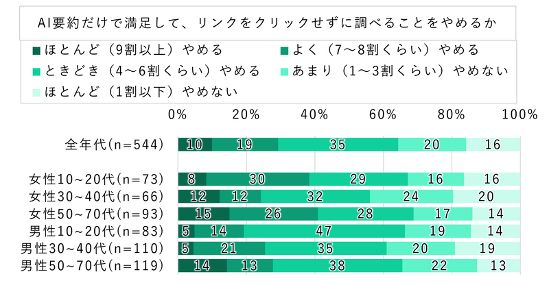 NTTドコモ モバイル社会研究所が、「ゼロクリック検索」に関する調査レポートを公表（出典：NTTドコモ モバイル社会研究所、以下同じく）