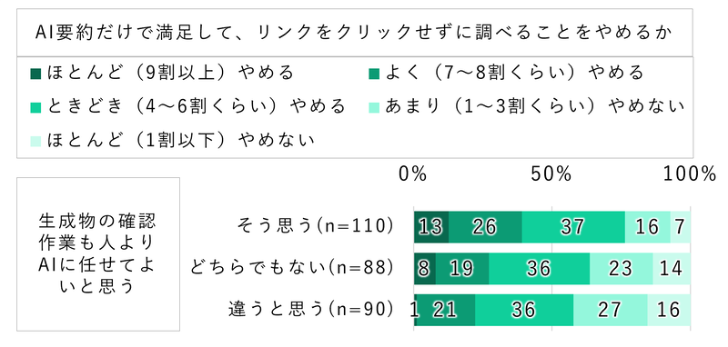 「AI生成情報の確認をAIに任せていい」と考える人ほど、ゼロクリック検索を行う傾向