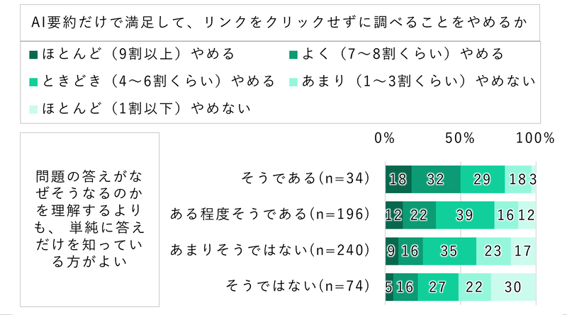 「答えだけを知っている方がいい」と考える人ほど、ゼロクリック検索を積極的に実施