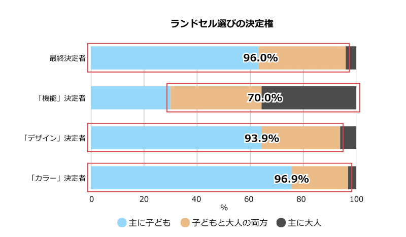 ランドセル購の最終決定者は、「主に子ども」「子供と大人の両方」が96％