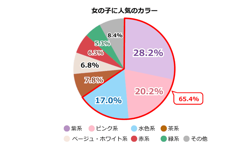 女の子の人気カラーは「くすみカラー」