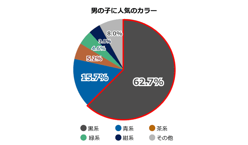 男の子の人気カラーは黒で「縁がバイカラー」