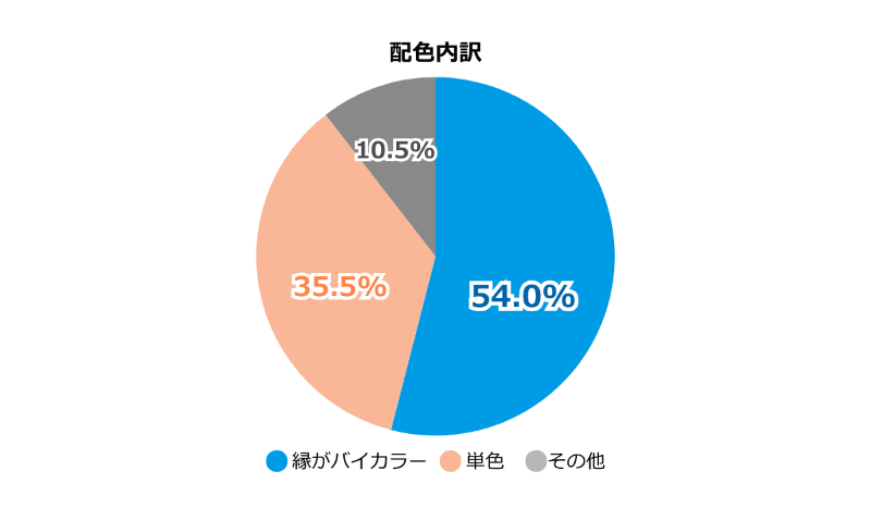 男の子の人気カラーは黒で「縁がバイカラー」