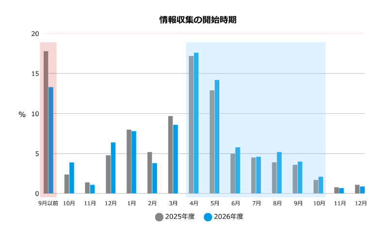 情報収集の開始時期