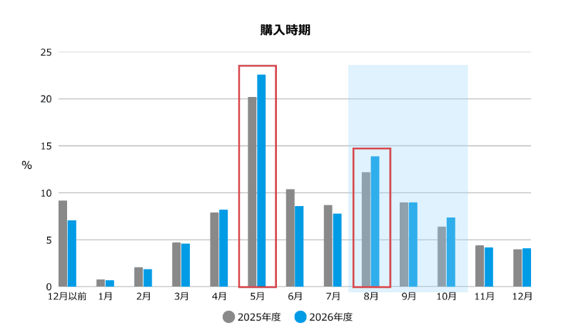 ランドセルの購入時期