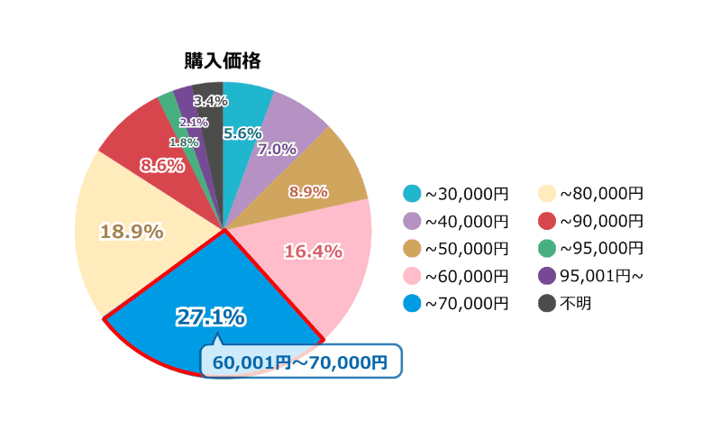 ランドセルの購入価格帯