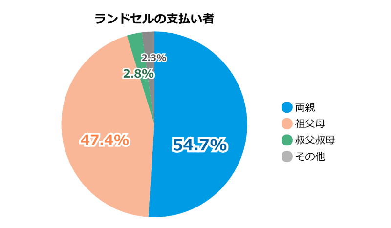 ランドセルの購入の支払者は両親が約55％