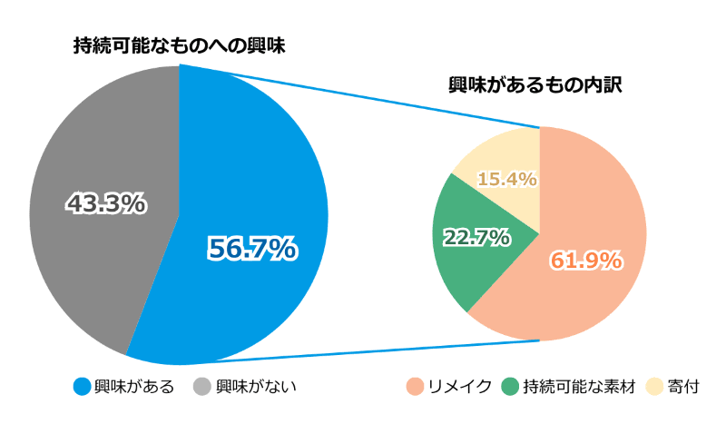 ランドセルの「持続可能性」に対する興味