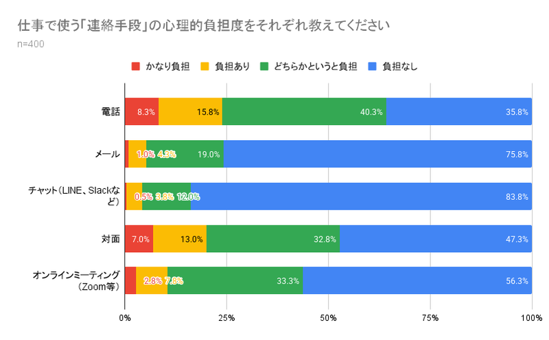 連絡手段で苦手意識が強いものは「電話」がトップ