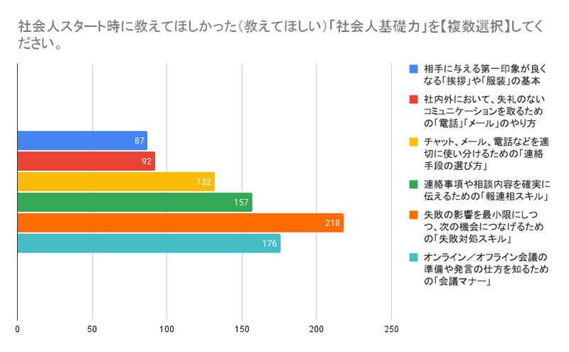 社会人スタート時に知りたかった社会人基礎力は、「失敗対処スキル」が最多