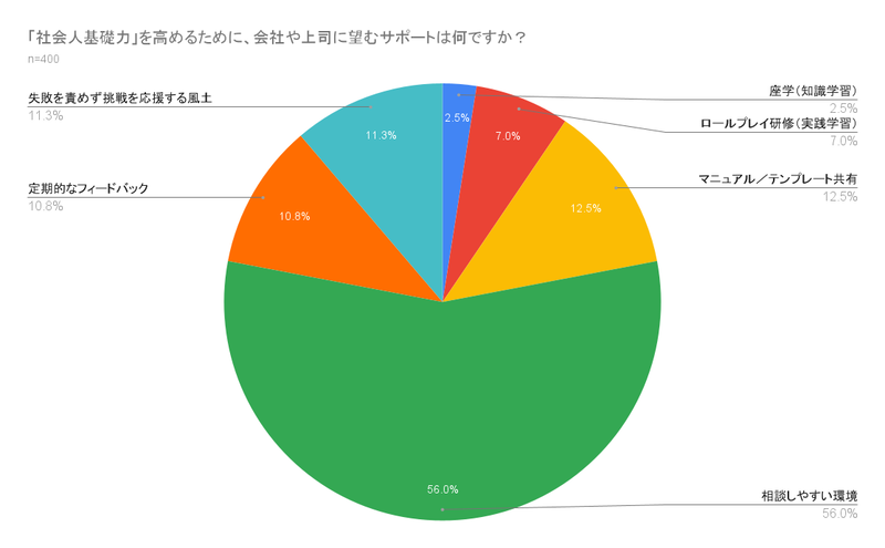 社会人基礎力を高めるために会社や上司に求める支援は、「相談しやすい環境」が過半数に