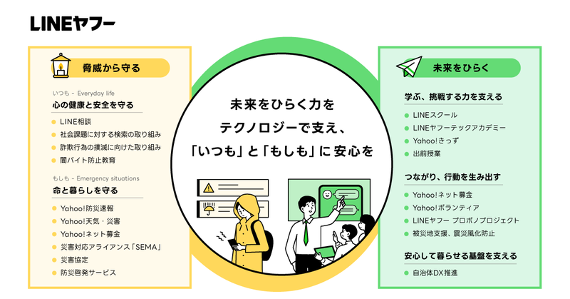 災害支援の取り組みに加え、生成AIやSNSの普及を背景に重要性が高まるデジタルリテラシー支援を重点領域として推進